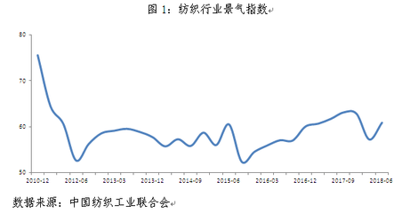 2018年紡織服裝行業形勢分析 上半年“穩”，下半年“變”，聚焦針紡織品銷售